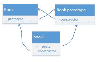 constructor-prototype-instance-relation